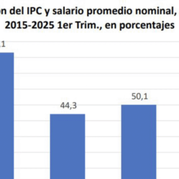 En 10 años, salarios pierden poder adquisitivo