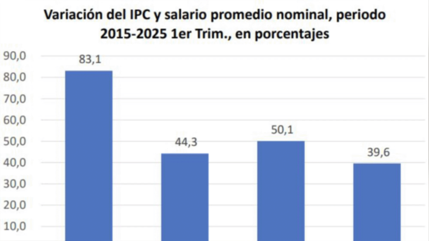 En 10 años, salarios pierden poder adquisitivo