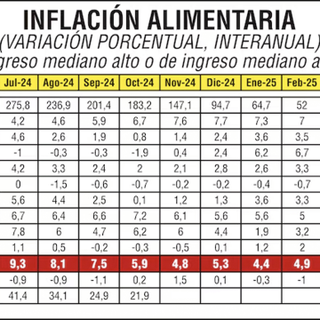 Inflación alimentaria sigue alta en Paraguay