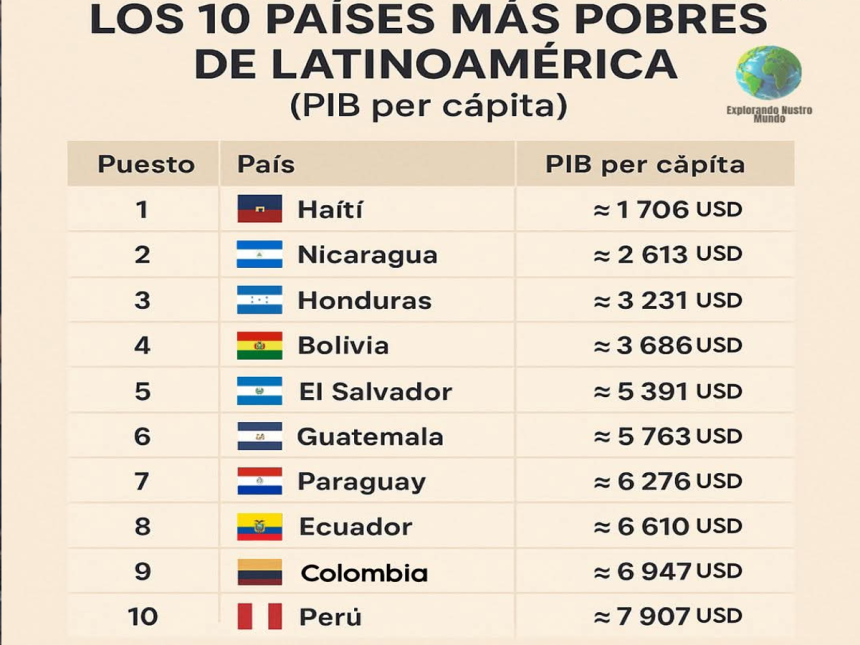 zhaiti Haití lidera lista de pobreza regional